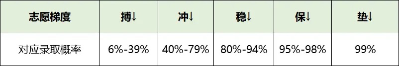 报考大学搏冲稳保垫怎么理解