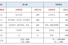 四六级多少分过线,四六级考多少分合格？