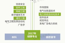 通信工程专业就业方向,通信工程的就业方向有哪些？