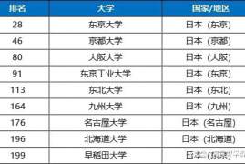 2024世界排名前100的大学,大学排行榜2024